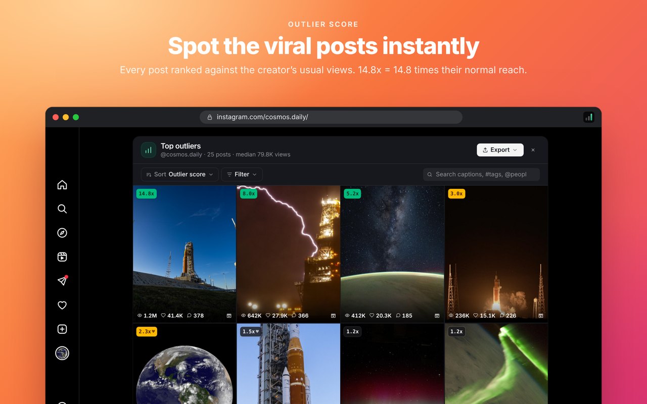 Sort Feed Lite ranking a demo Instagram profile by outlier score, with 14.8x, 8.0x and 5.2x badges on the top posts